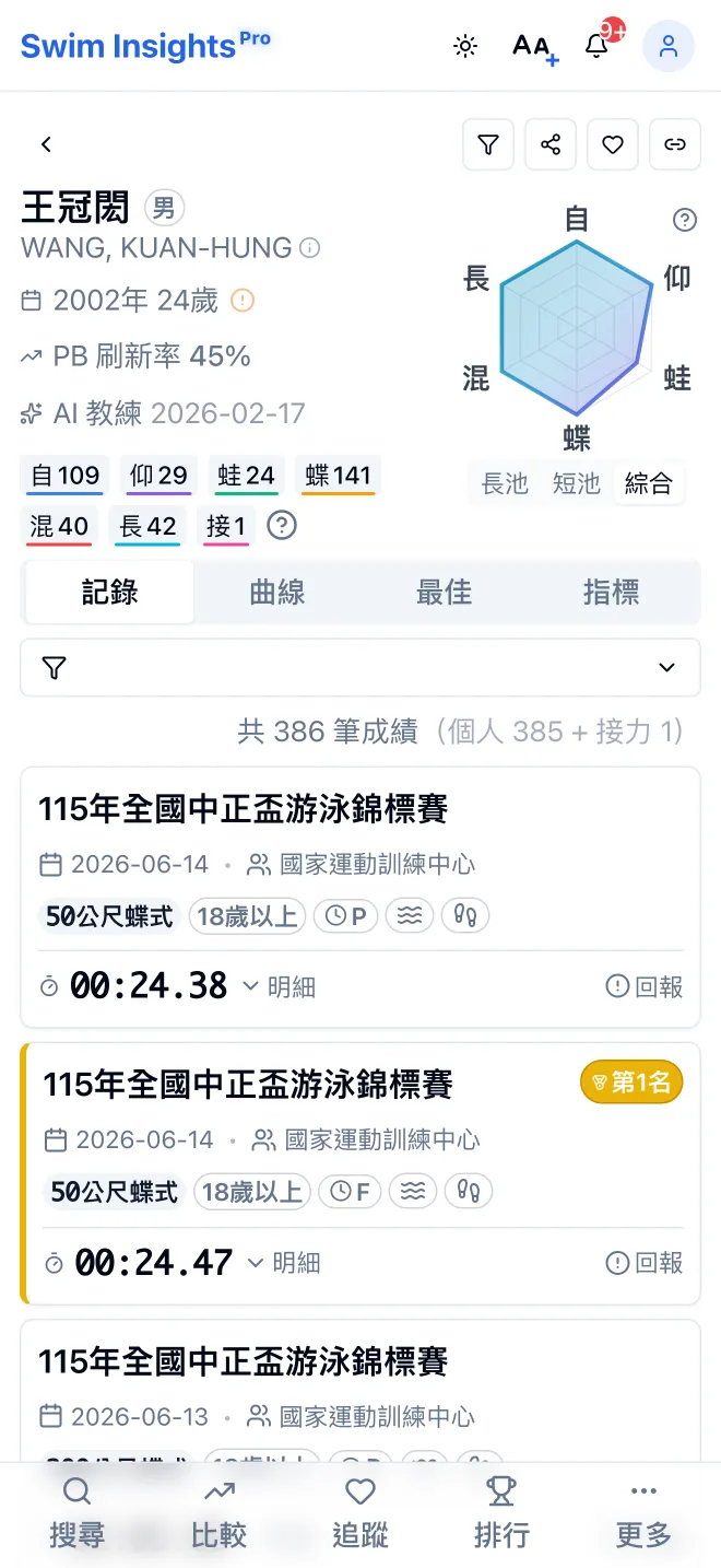 選手頁:王冠閎的歷年成績、PB 刷新率與泳項雷達圖